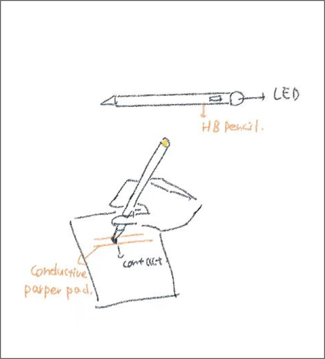 A sketch of interactive conductivity using a pencil.